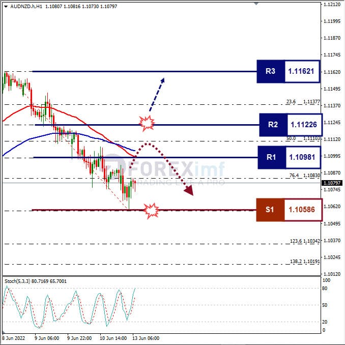 Analisa Forex EURCHF Hari Ini