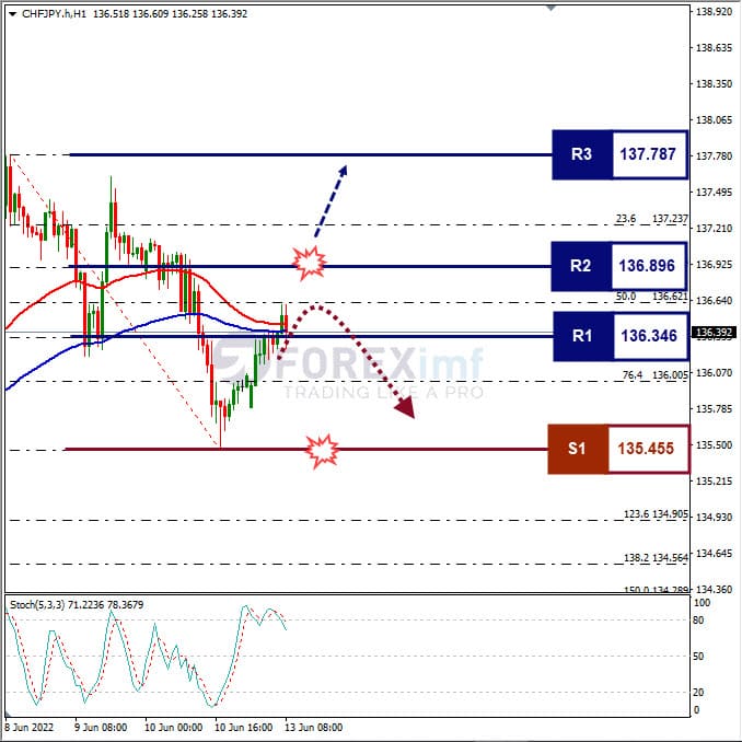 Analisa Forex CHFJPY Hari Ini
