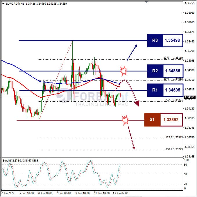Analisa Forex EURCAD Hari Ini