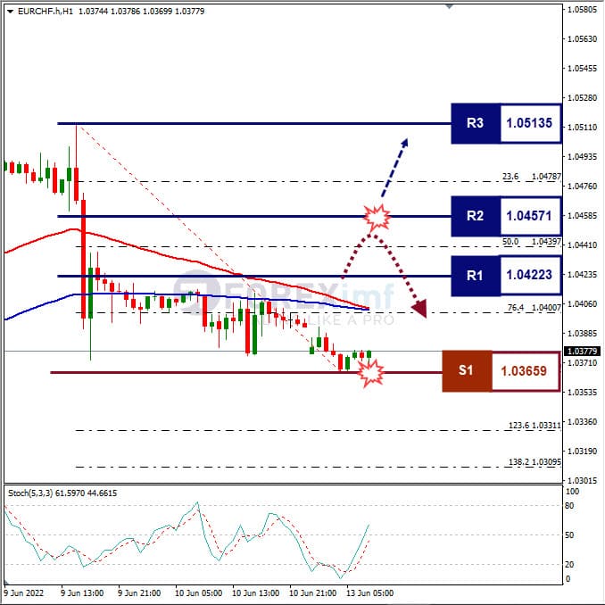 Analisa Forex EURCHF Hari Ini