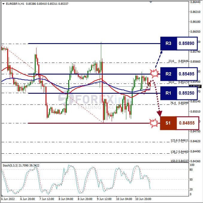 Analisa Forex EURGBP Hari Ini