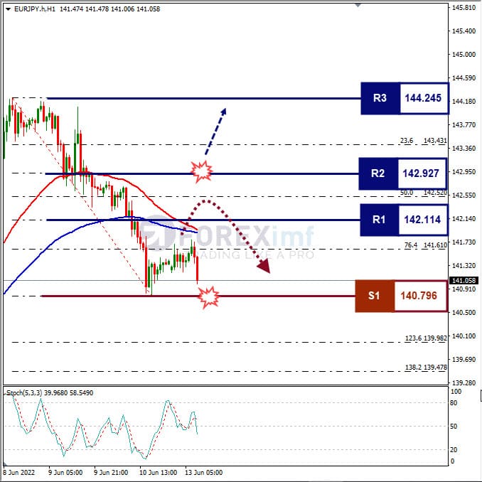 Analisa Forex EURJPY Hari Ini