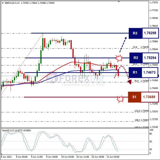 Analisa Forex GBPAUD Hari Ini