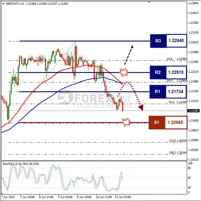 Analisa Forex GBPCHF Hari Ini