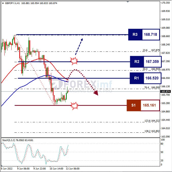 Analisa Forex GBPJPY Hari Ini