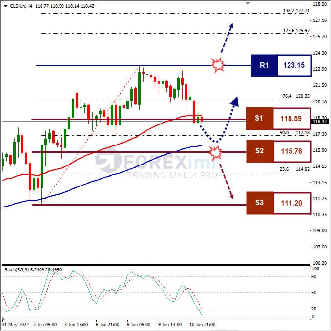 Forecast Oil Minggu Ini