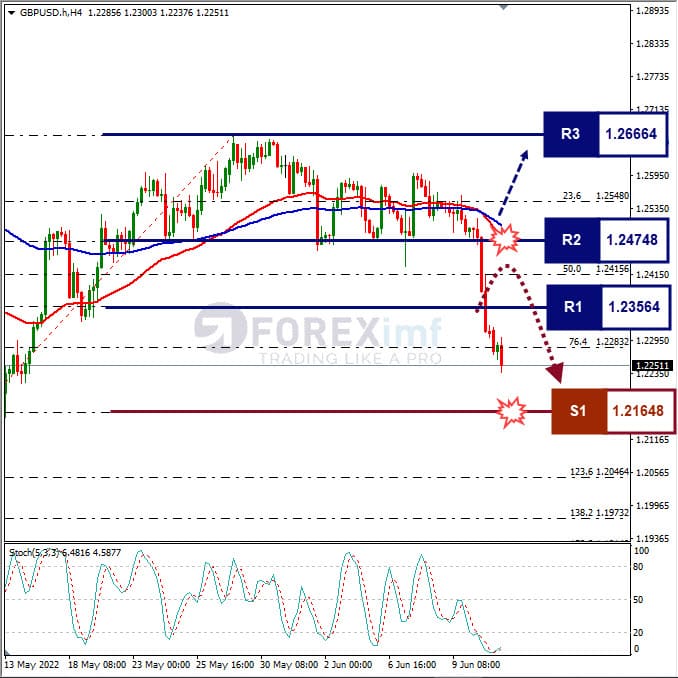 Forecast GBPUSD Minggu Ini