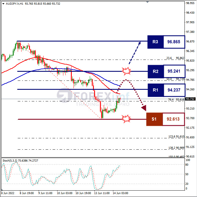 Analisa Forex AUDJPY Hari Ini
