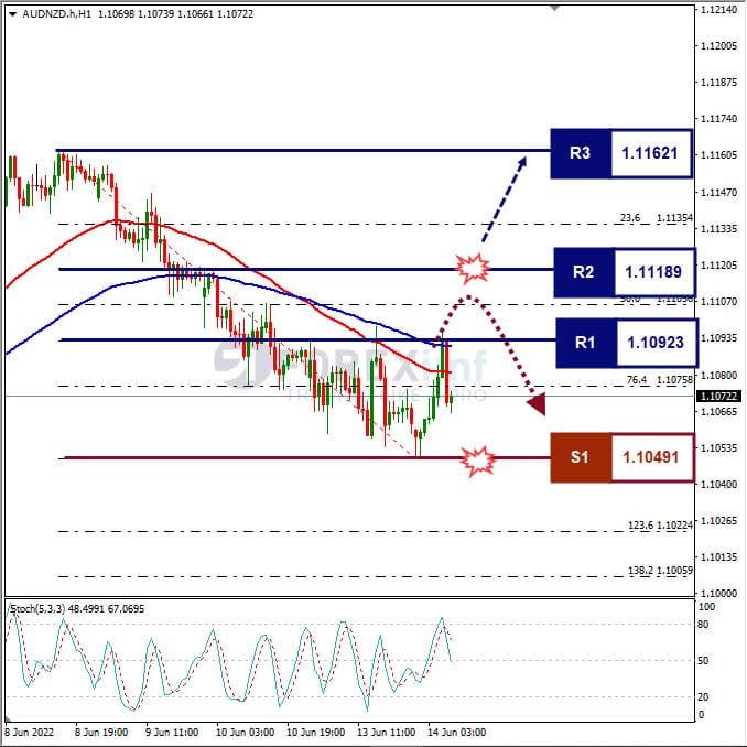 Analisa Forex AUDNZD Hari Ini