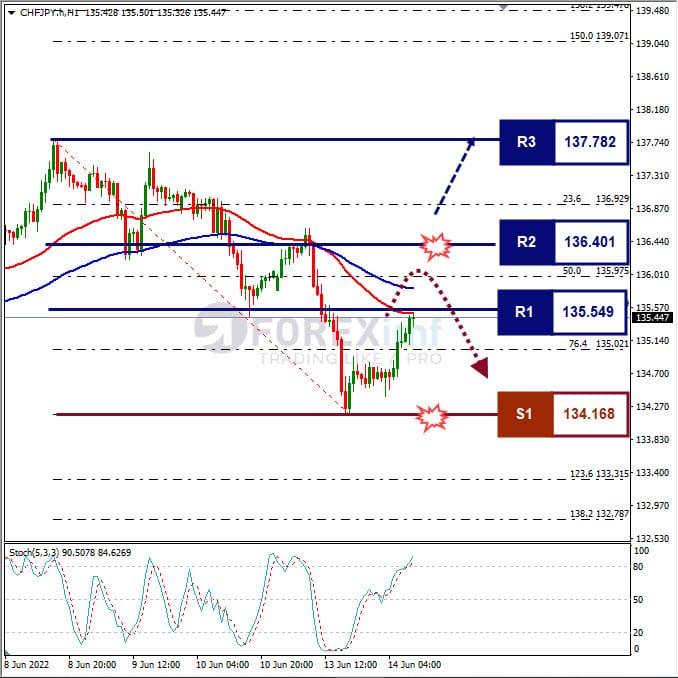 Analisa Forex CHFJPY Hari Ini