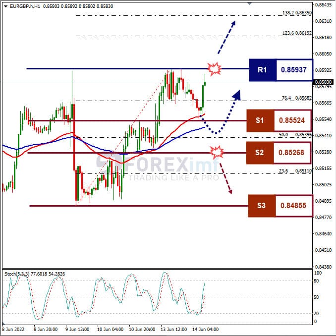 Analisa Forex EURGBP Hari Ini