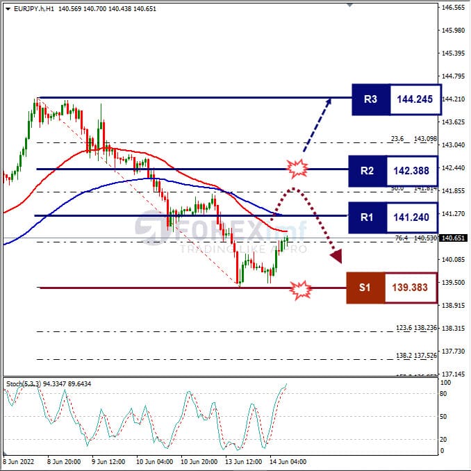 Analisa Forex EURJPY Hari Ini