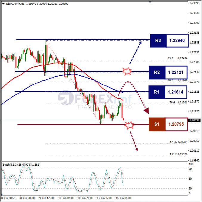 Analisa Forex GBPCHF Hari Ini