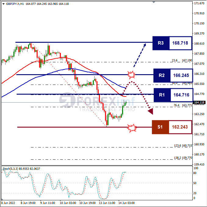 Analisa Forex GBPJPY Hari Ini