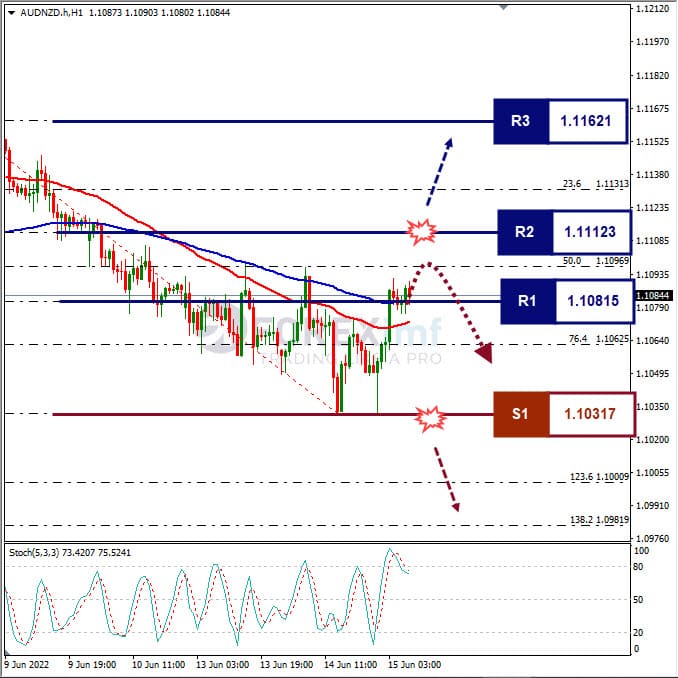 Analisa Forex AUDNZD Hari Ini