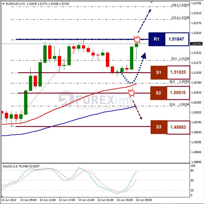 Analisa Forex EURAUD Hari Ini