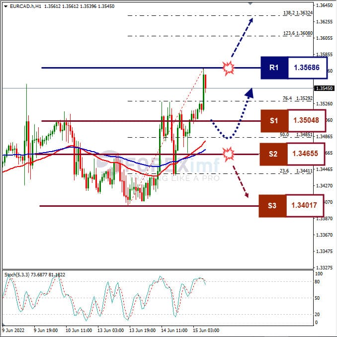 Analisa Forex EURCAD Hari Ini
