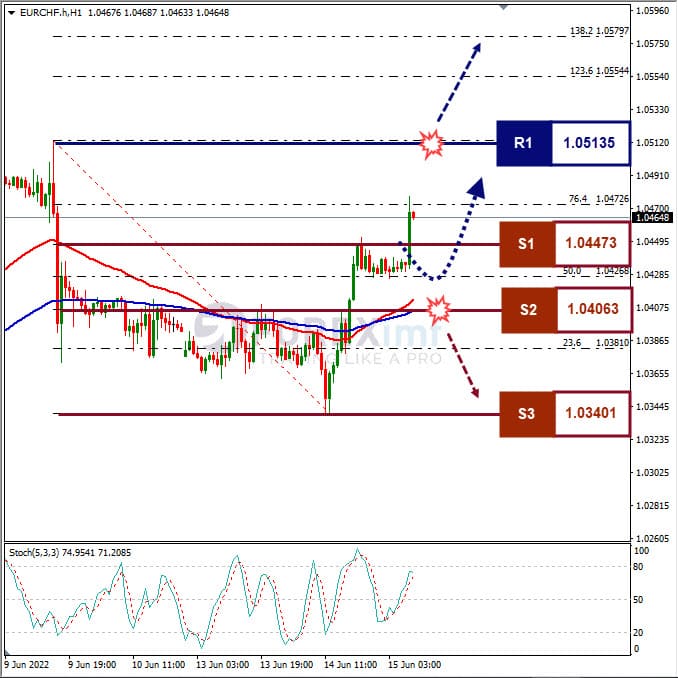 Analisa Forex EURCHF Hari Ini