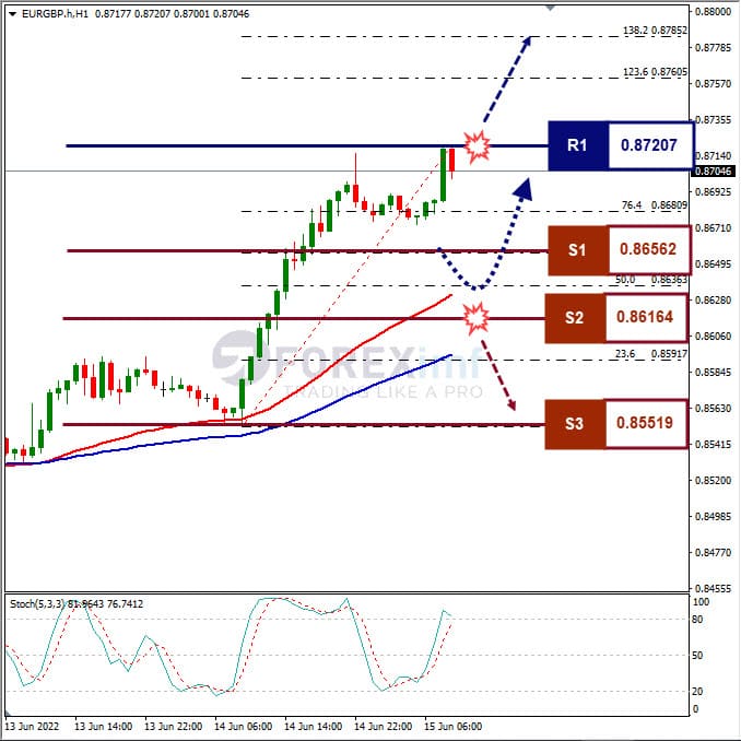 Analisa Forex EURGBP Hari Ini