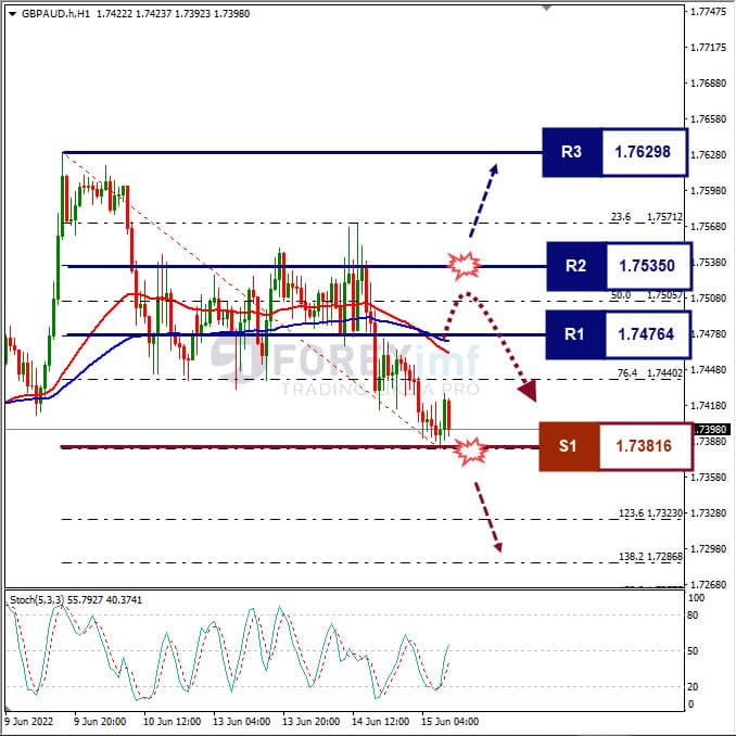 Analisa Forex GBPAUD Hari Ini