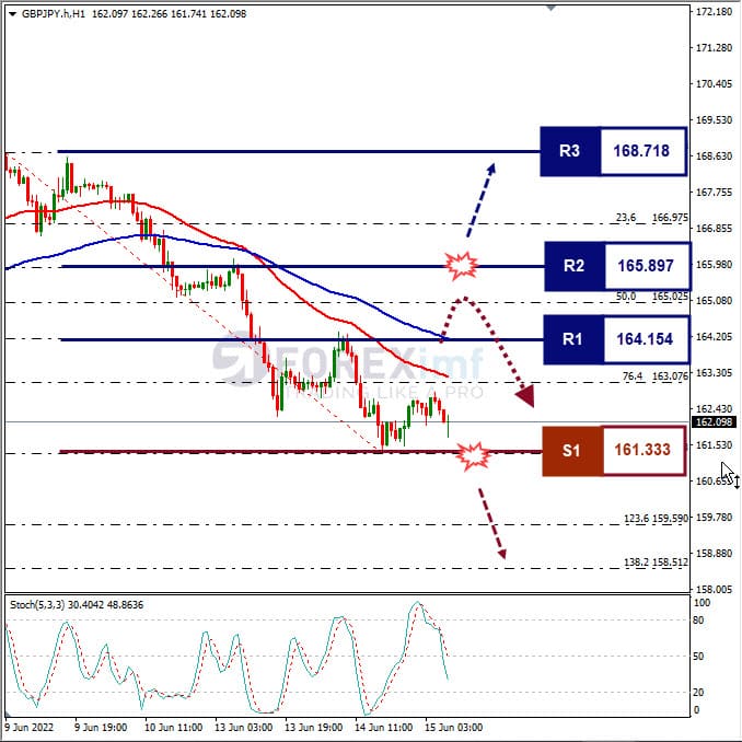 Analisa Forex GBPJPY Hari Ini