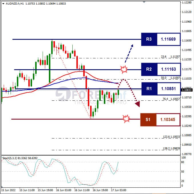 Analisa Forex AUDNZD Hari Ini