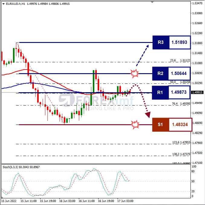 Analisa Forex EURAUD Hari Ini