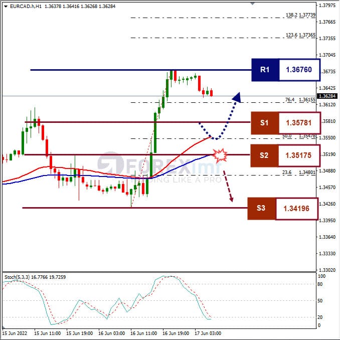 Analisa Forex EURCAD Hari Ini