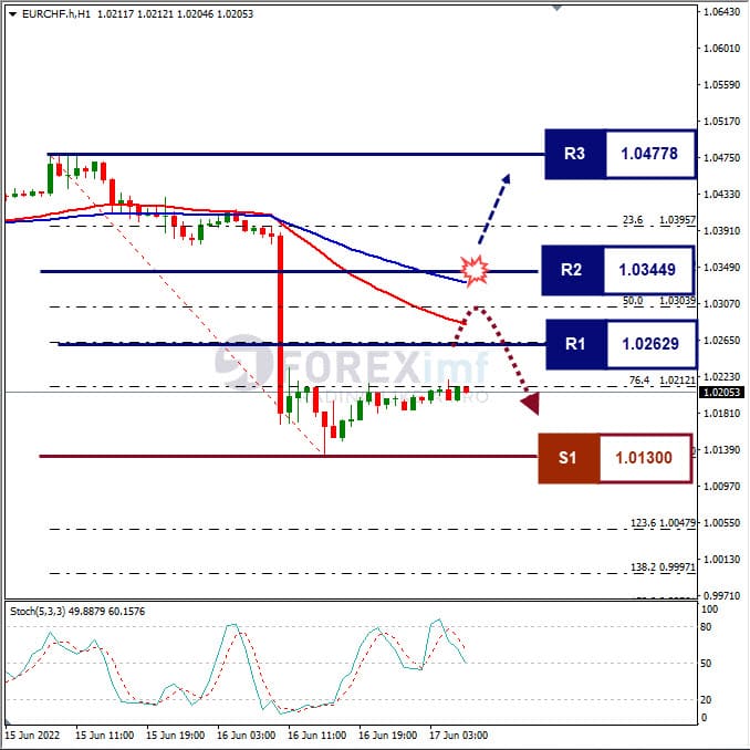 Analisa Forex EURCHF Hari Ini