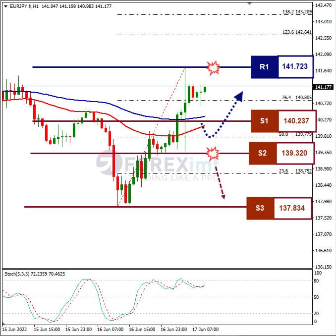 Analisa Forex EURJPY Hari Ini