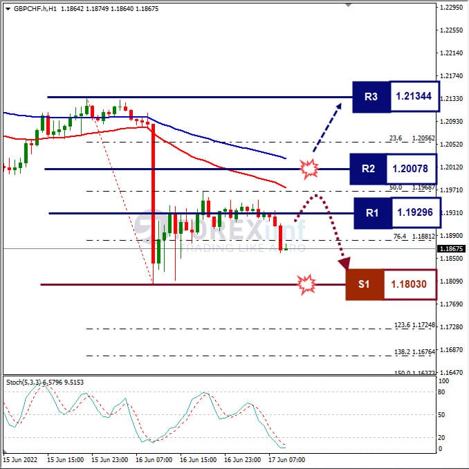 Analisa Forex GBPCHF Hari Ini