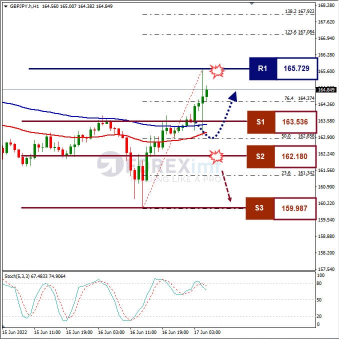 Analisa Forex GBPJPY Hari Ini