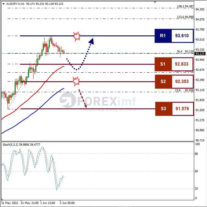 Analisa Forex AUDJPY Hari Ini