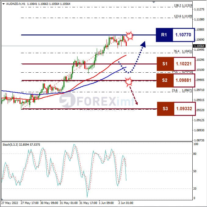 Analisa Forex AUDNZD Hari Ini