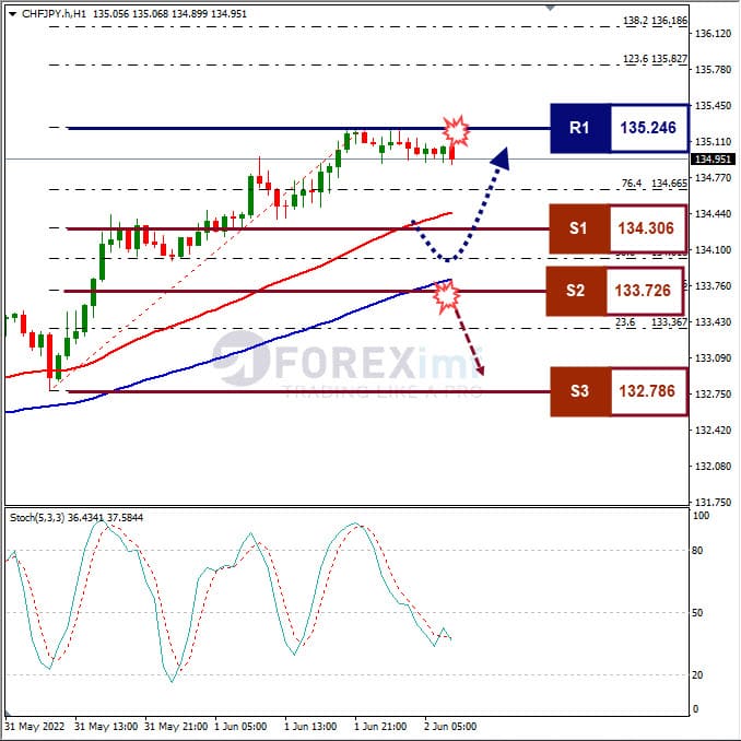 Analisa Forex CHFJPY Hari Ini