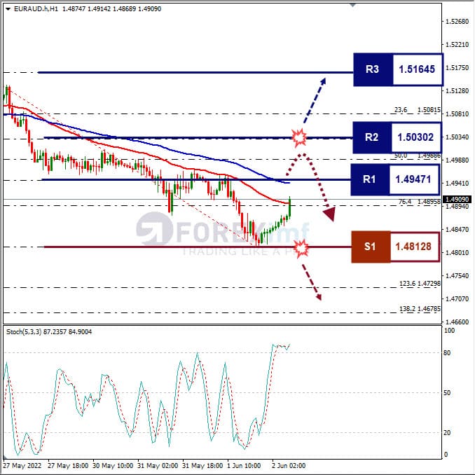 Analisa Forex EURAUD Hari Ini