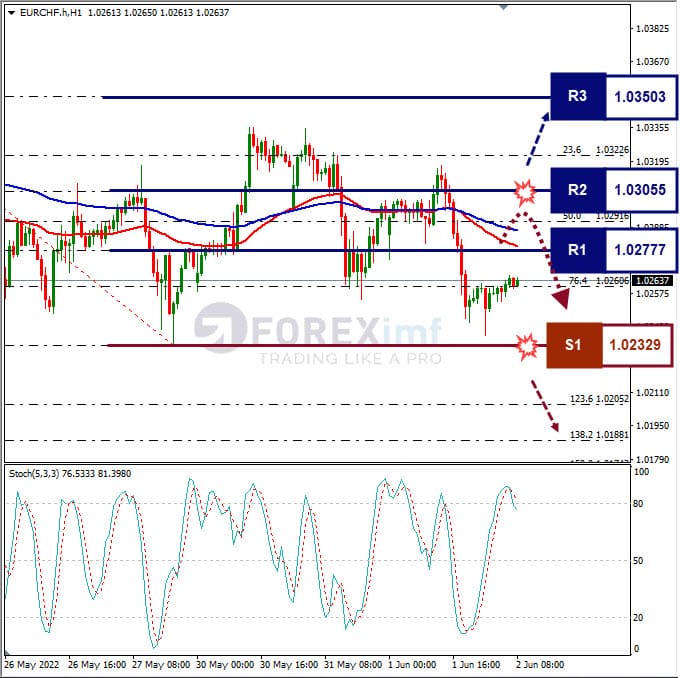 Analisa Forex EURCHF Hari Ini