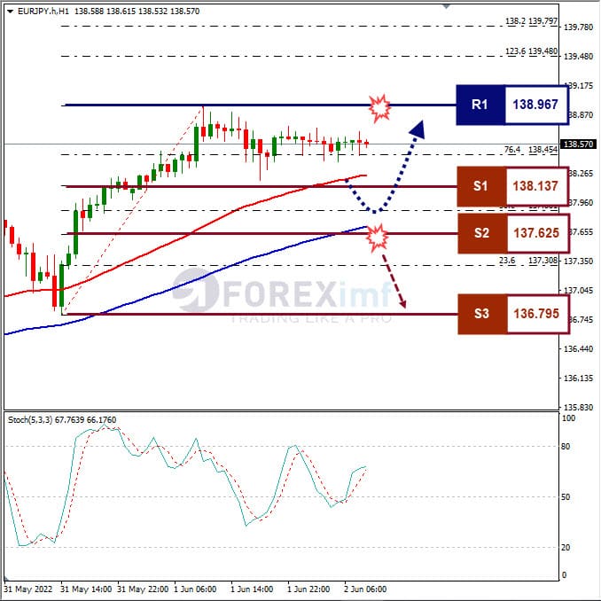 Analisa Forex EURJPY Hari Ini