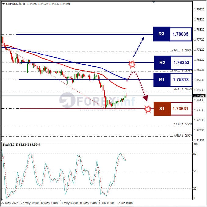 Analisa Forex GBPAUD Hari Ini