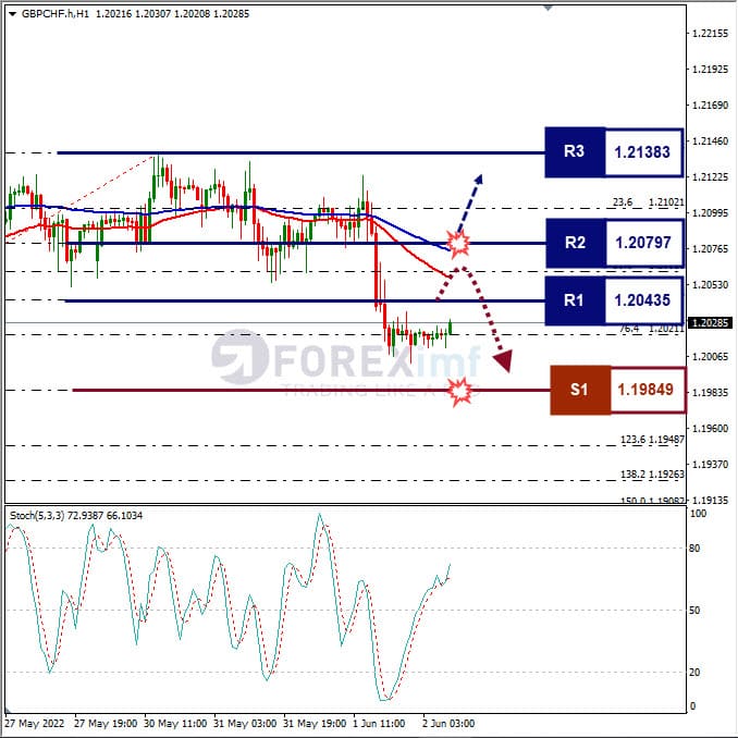 Analisa Forex GBPCHF Hari Ini