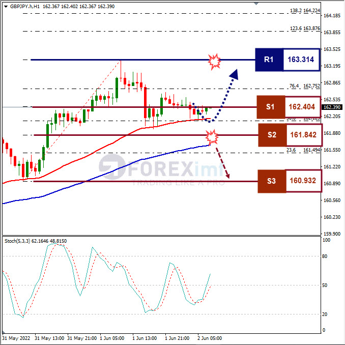 Analisa Forex GBPJPY Hari Ini