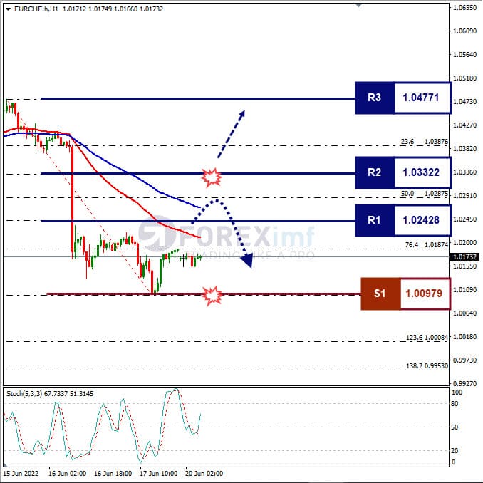 Analisa Forex EURCHF Hari Ini