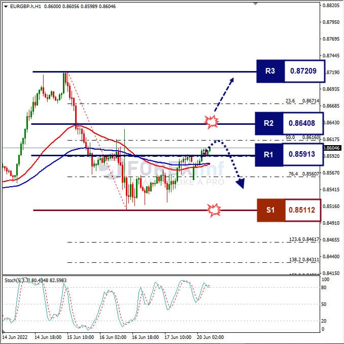 Analisa Forex EURGBP Hari Ini