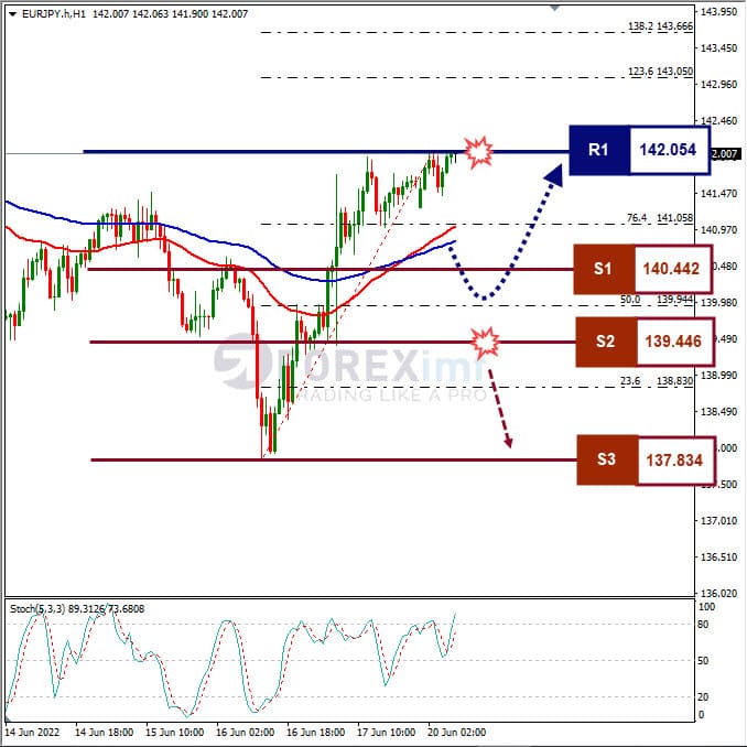 Analisa Forex EURJPY Hari Ini