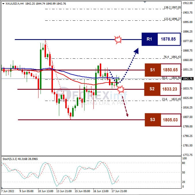 Forecast XAUUSD Minggu Ini