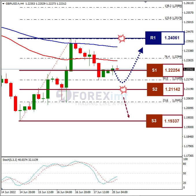 Forecast GBPUSD Minggu Ini