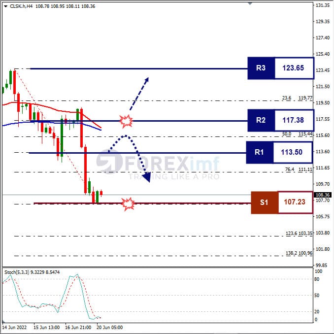 Forecast Oil Minggu Ini