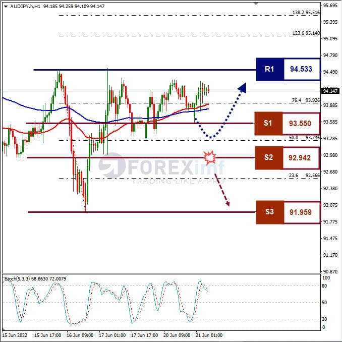 Analisa Forex AUDJPY Hari Ini
