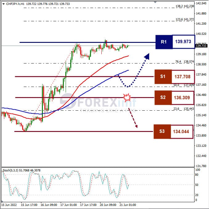 Analisa Forex CHFJPY Hari Ini