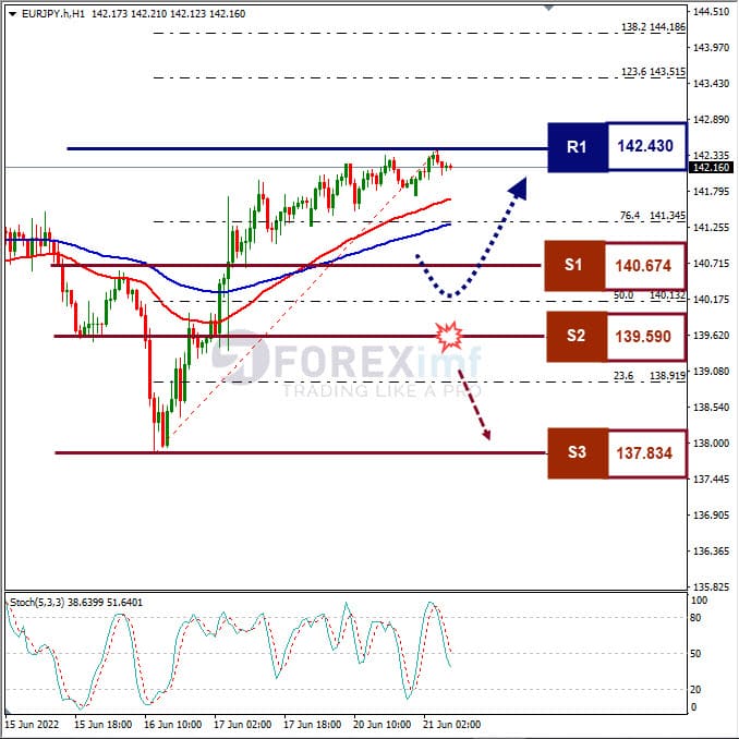 Analisa Forex EURJPY Hari Ini